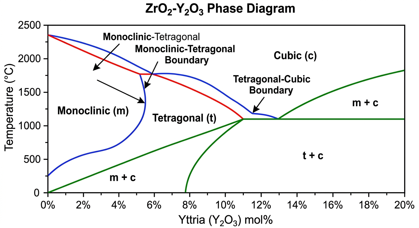 ZrO2-Y2O3 Phase Diagram showing stability regions